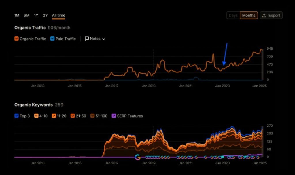 +178 % de croissance du trafic organique sur 18 mois