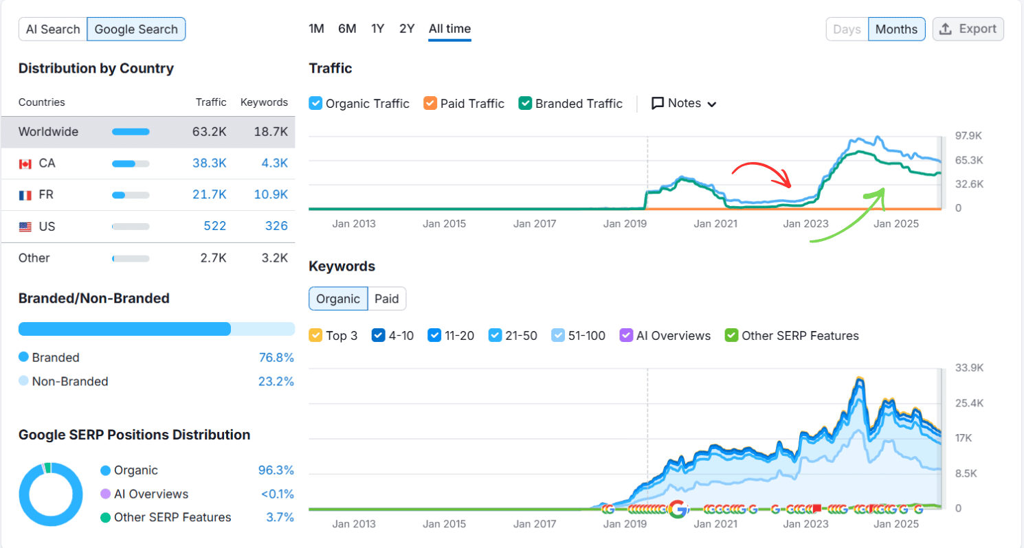 SEO case study: E-commerce Store