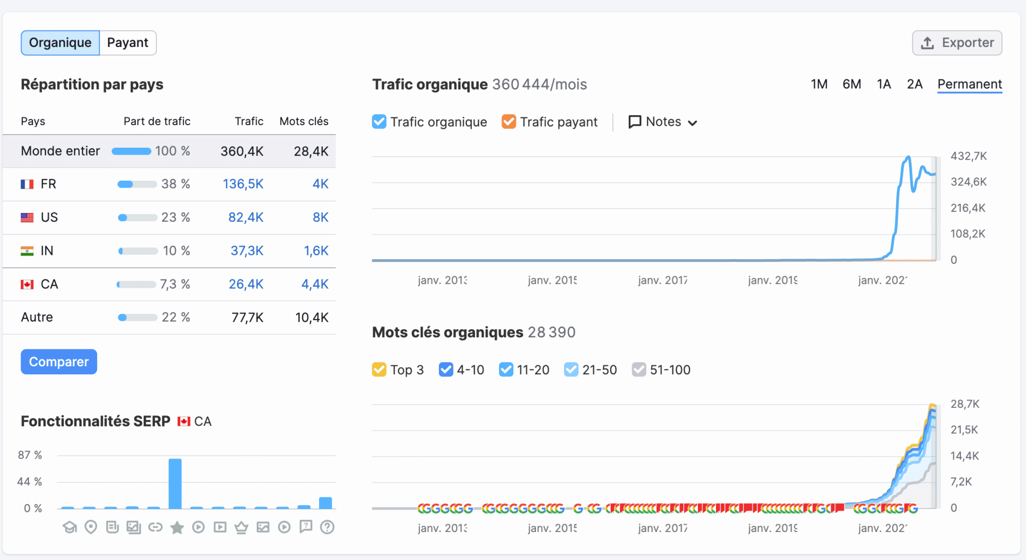 Case study traffic growth chart