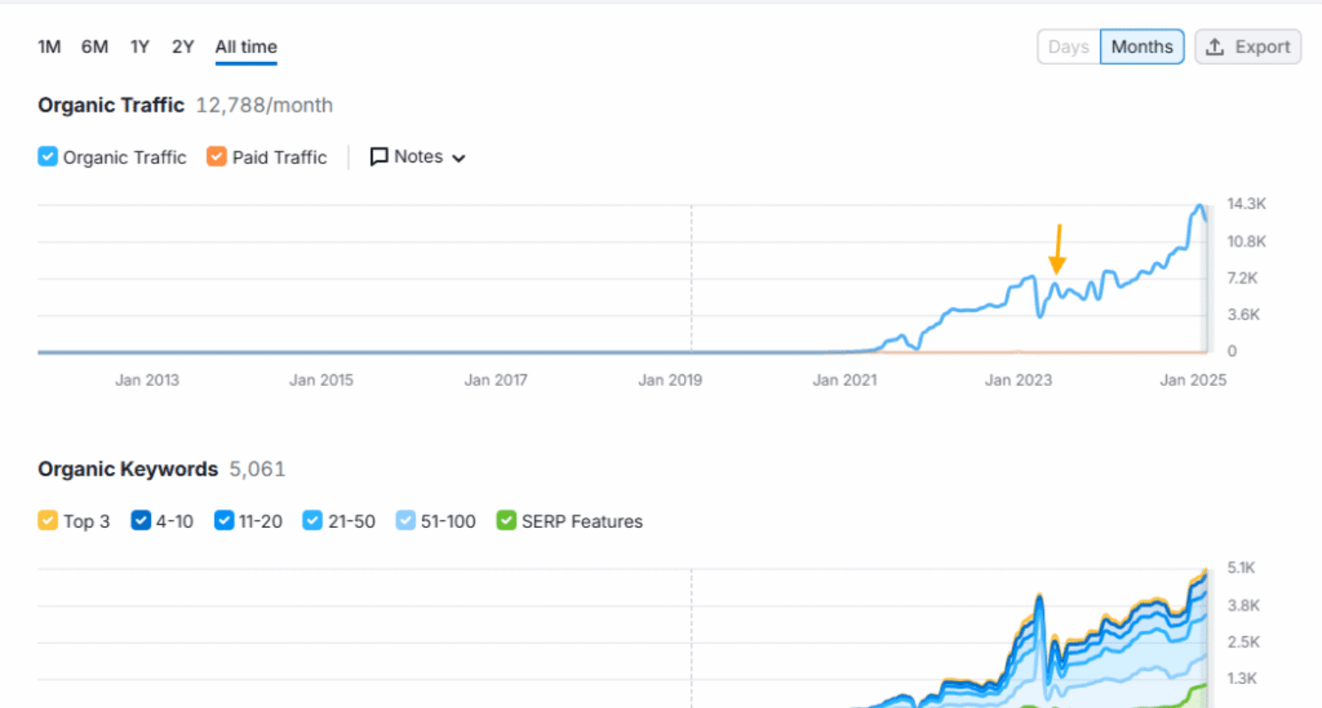SEO case study: Construction Company