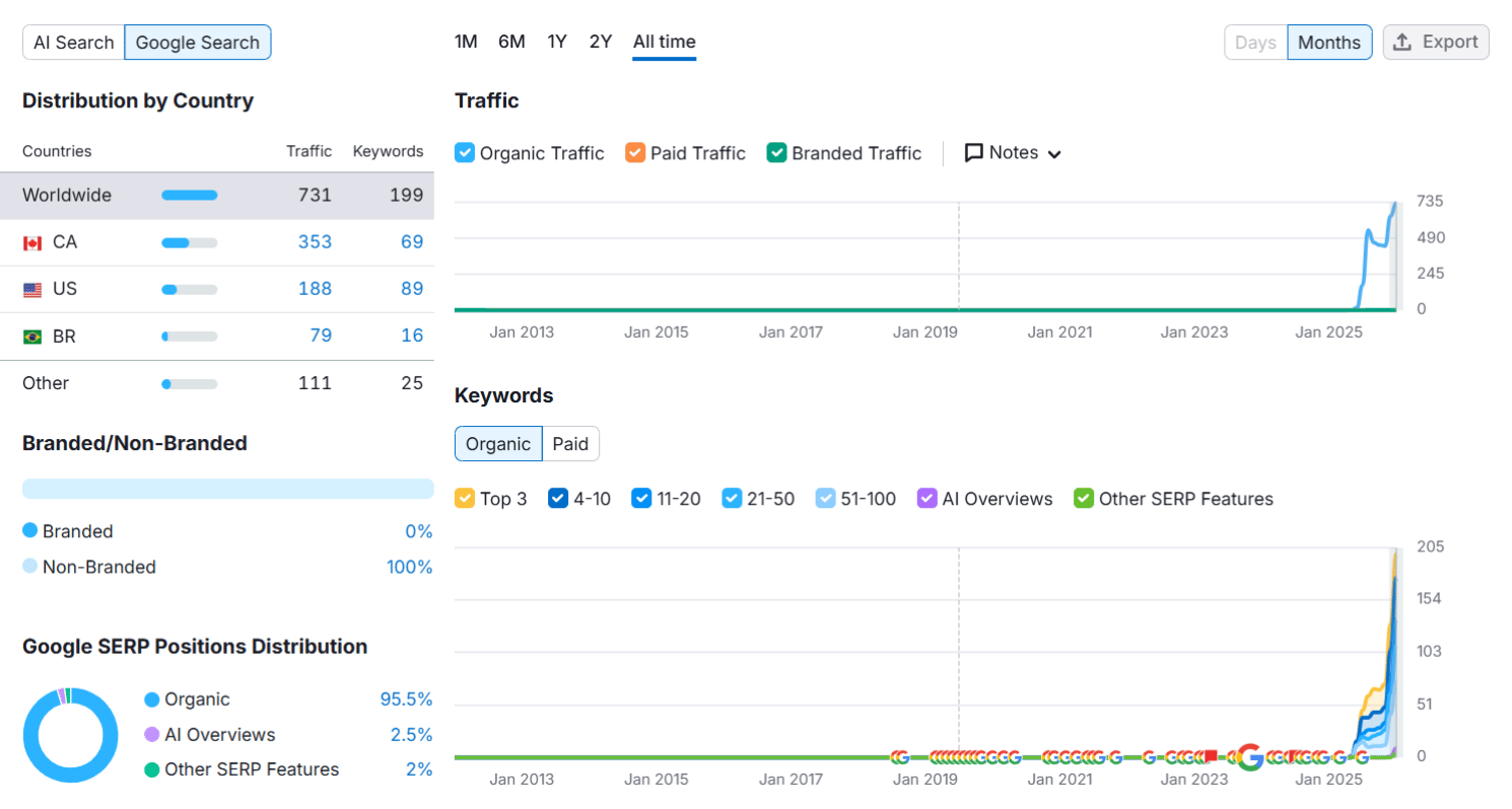 SEO case study: Local Business — From $0 to $30,000 per Month